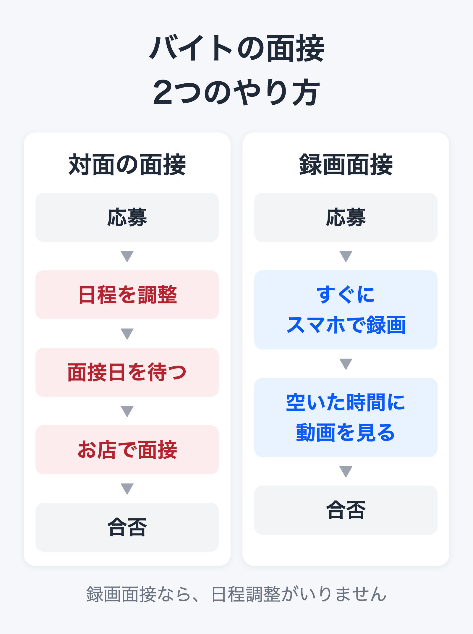 対面の面接は、応募、日程調整、面接日を待つ、お店で面接、合否の順。録画面接は、応募、すぐにスマホで録画、空いた時間に動画を見る、合否の順