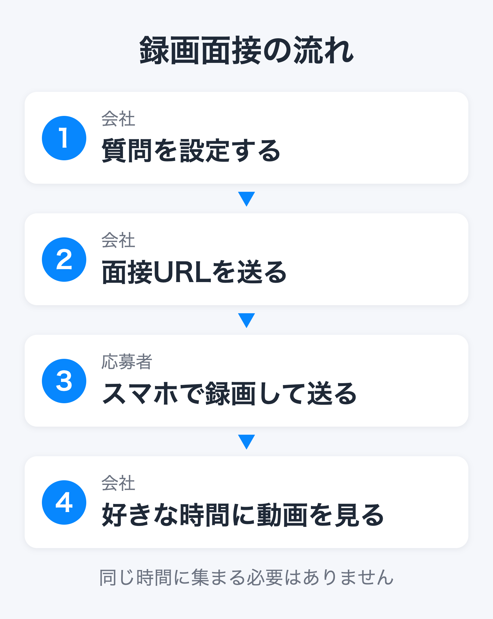 録画面接の流れ。1 会社が質問を設定する、2 面接URLを応募者に送る、3 応募者がスマホで録画して送る、4 会社が好きな時間に動画を見る